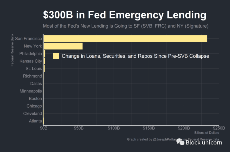 美联储的3000亿美元应急措施，是否足以阻止危机？第4张