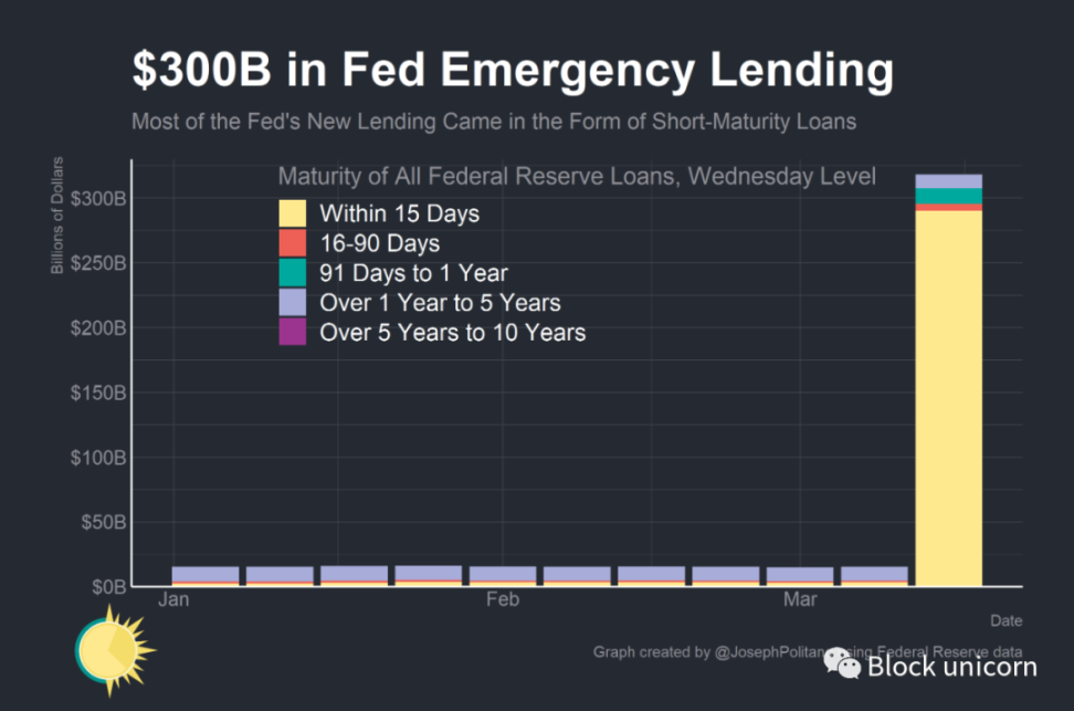 美联储的3000亿美元应急措施，是否足以阻止危机？第3张