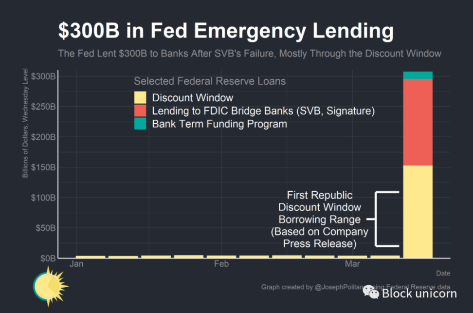 美联储的3000亿美元应急措施，是否足以阻止危机？第2张